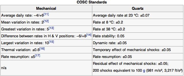 COSC Standards today Versus 1 example 