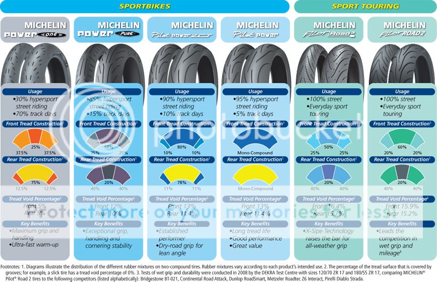 michelin tires | Honda CBR 1000RR Forums